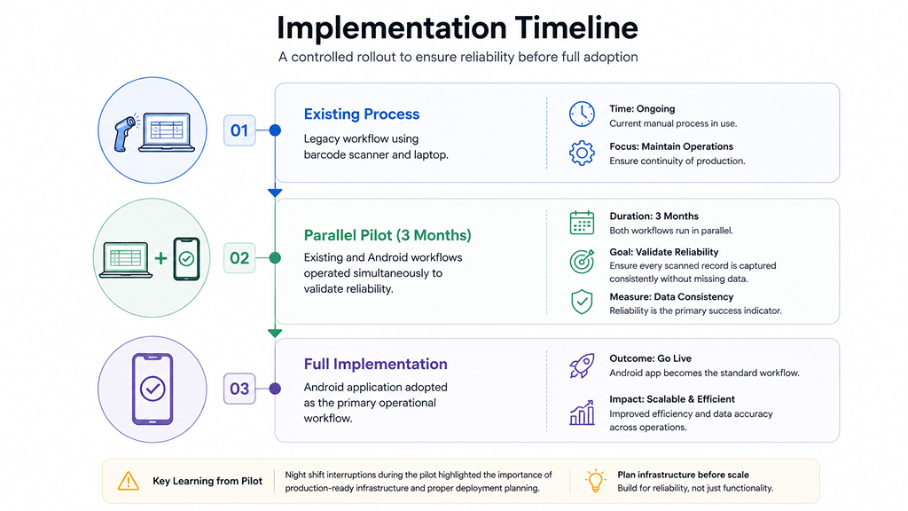 Diagram of the m-JPM implementation strategy. The timeline consists of three sequential phases connected vertically. Phase 1, Existing Process, represents the original workflow using handheld barcode scanners and laptops while maintaining production continuity. Phase 2, Parallel Pilot (3 Months), shows the legacy workflow and Android application operating simultaneously to validate reliability, ensure complete data capture, and verify data consistency before migration. Phase 3, Full Implementation, illustrates the Android application becoming the primary operational workflow, resulting in improved efficiency, scalability, and reporting. A highlighted note at the bottom explains that temporary night-shift interruptions during the pilot underscored the importance of production-ready infrastructure and deployment planning before scaling the solution.